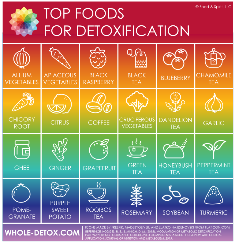 Top-Detox-Foods-Infographic-768x791